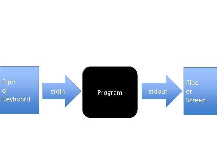 Pipe or Keyboard stdin Program stdout Pipe or Screen 