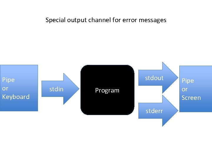 Special output channel for error messages Pipe or Keyboard stdout stdin Program stderr Pipe