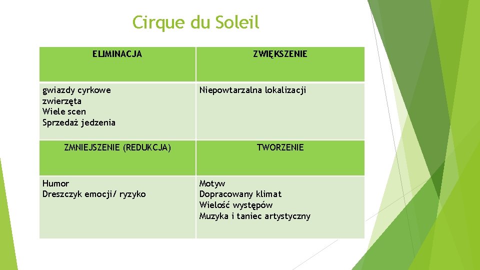 Cirque du Soleil ELIMINACJA gwiazdy cyrkowe zwierzęta Wiele scen Sprzedaż jedzenia ZMNIEJSZENIE (REDUKCJA) Humor