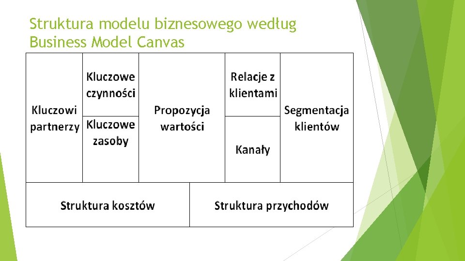 Struktura modelu biznesowego według Business Model Canvas 