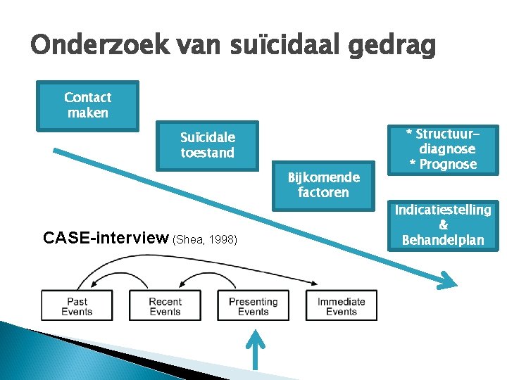 Onderzoek van suïcidaal gedrag Contact maken Suïcidale toestand Bijkomende factoren CASE-interview (Shea, 1998) *