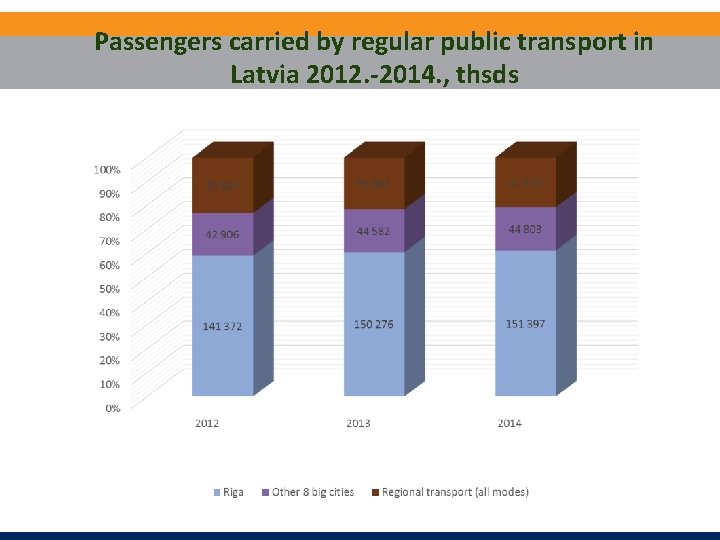 Passengers carried by regular public transport in Latvia 2012. -2014. , thsds 
