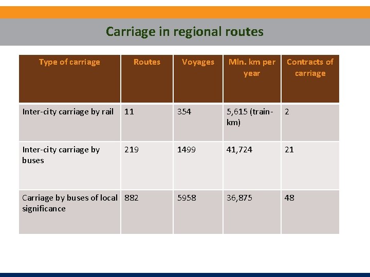 Carriage in regional routes Type of carriage Routes Voyages Mln. km per year Contracts