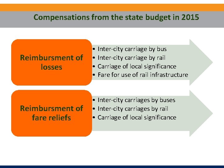 Compensations from the state budget in 2015 Reimbursment of losses Reimbursment of fare reliefs