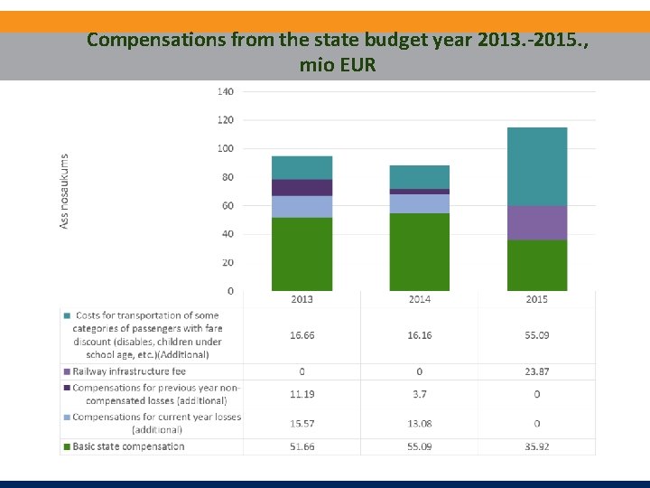 Compensations from the state budget year 2013. -2015. , mio EUR 