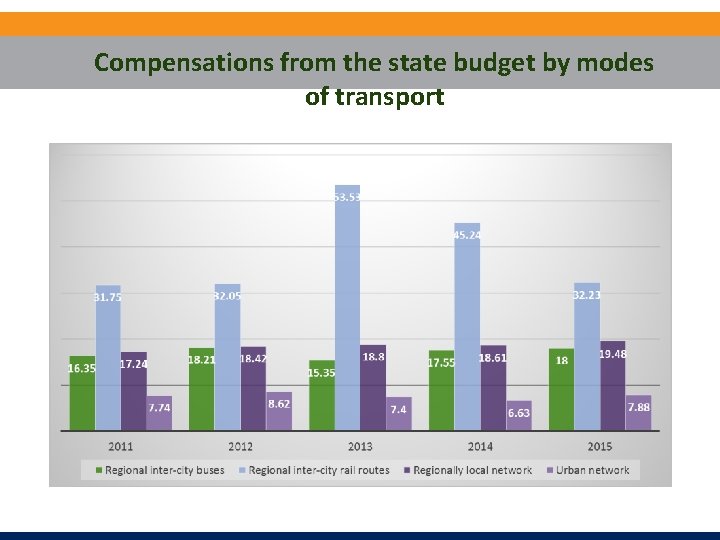 Compensations from the state budget by modes of transport 