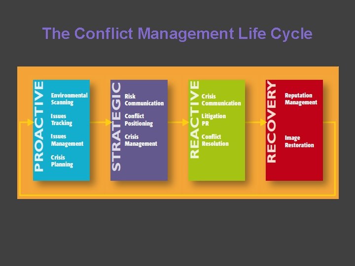 The Conflict Management Life Cycle 