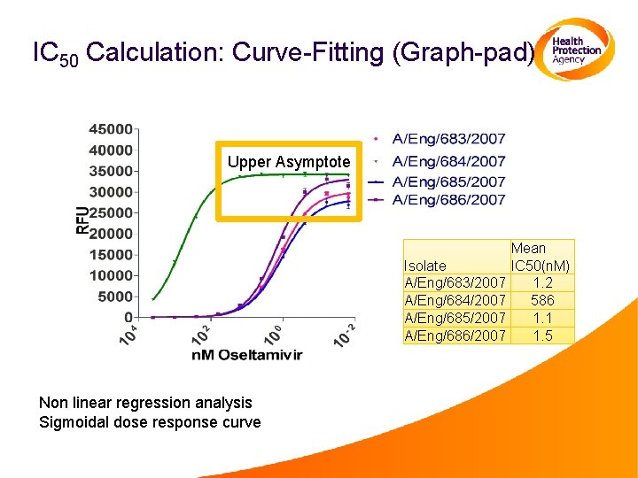 IC 50 Calculation: Curve-Fitting (Graph-pad) Upper Asymptote Isolate A/Eng/683/2007 A/Eng/684/2007 A/Eng/685/2007 A/Eng/686/2007 Non linear