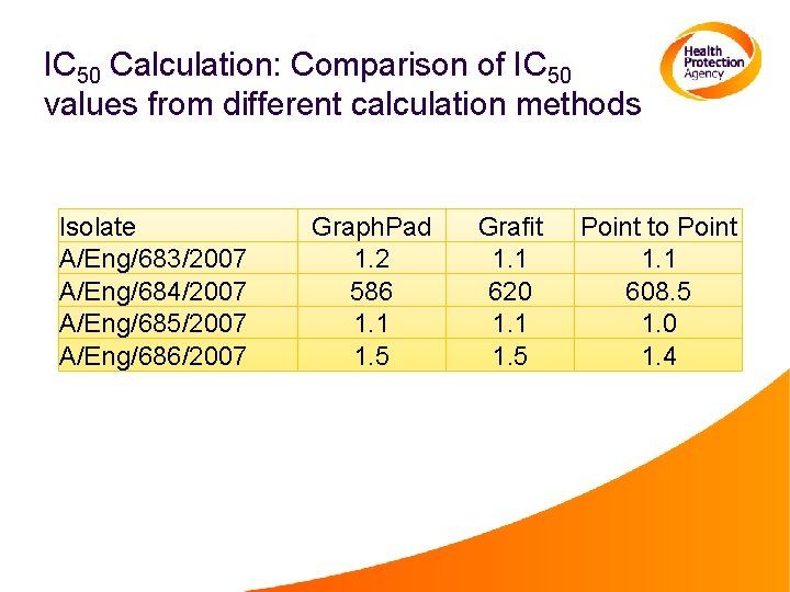 IC 50 Calculation: Comparison of IC 50 values from different calculation methods Isolate A/Eng/683/2007