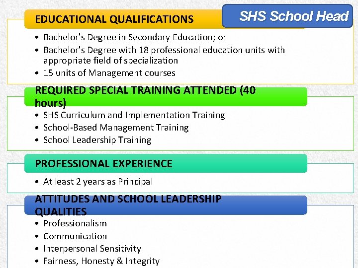 EDUCATIONAL QUALIFICATIONS SHS School Head • Bachelor's Degree in Secondary Education; or • Bachelor's