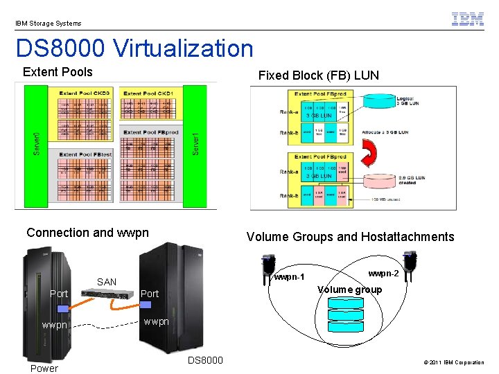 IBM Storage Systems DS 8000 Virtualization Extent Pools Fixed Block (FB) LUN Connection and