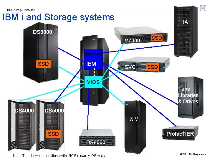 IBM Storage Systems IBM i and Storage systems IA DS 8000 V 7000 SSD