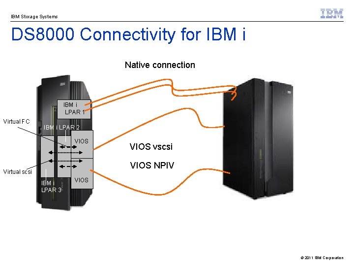 IBM Storage Systems DS 8000 Connectivity for IBM i Native connection IBM i LPAR