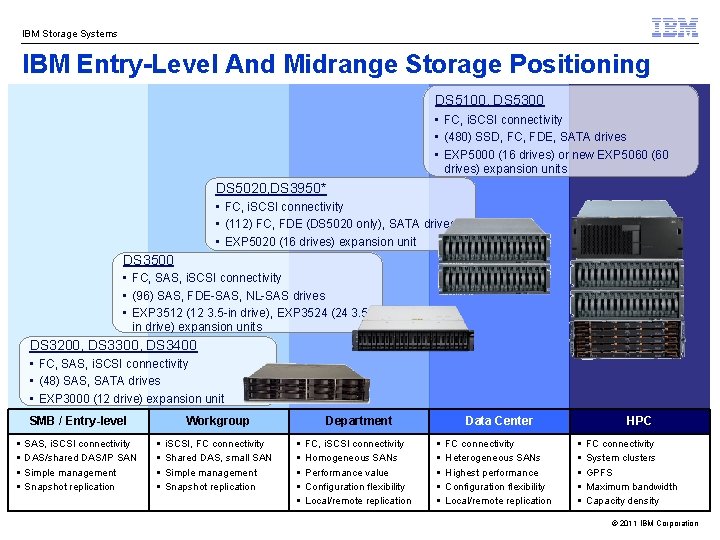 IBM Storage Systems IBM Entry-Level And Midrange Storage Positioning DS 5100, DS 5300 •