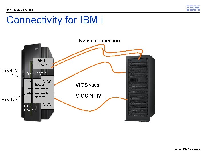 IBM Storage Systems Connectivity for IBM i Native connection IBM i LPAR 1 Virtual