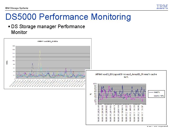 IBM Storage Systems DS 5000 Performance Monitoring § DS Storage manager Performance Monitor ©