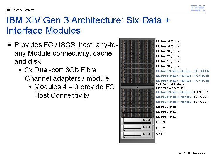 IBM Storage Systems IBM XIV Gen 3 Architecture: Six Data + Interface Modules §