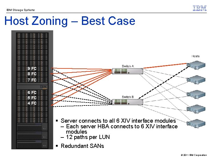 IBM Storage Systems Host Zoning – Best Case 9 FC 8 FC 7 FC