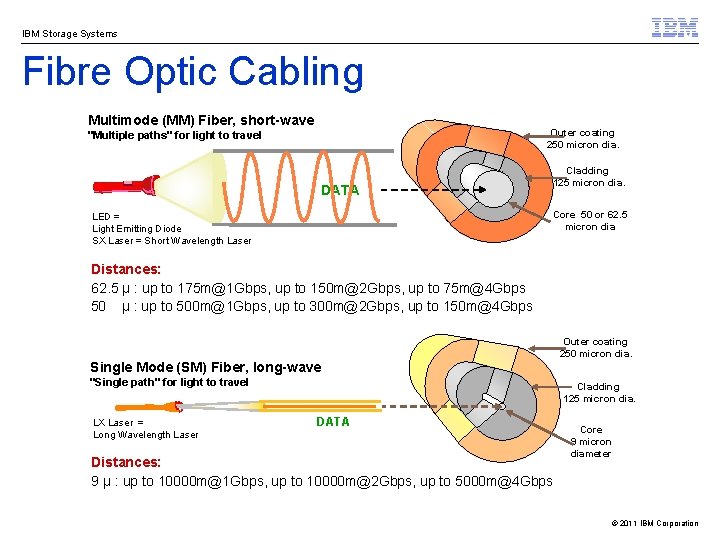 IBM Storage Systems Fibre Optic Cabling Multimode (MM) Fiber, short-wave Outer coating 250 micron