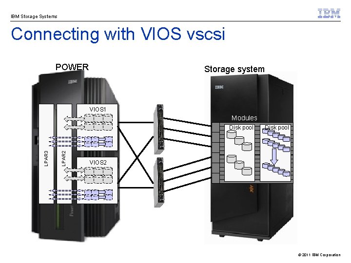 IBM Storage Systems Connecting with VIOS vscsi POWER Storage system VIOS 1 Modules LPAR