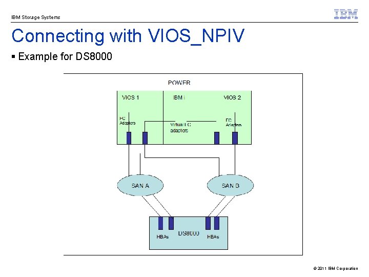 IBM Storage Systems Connecting with VIOS_NPIV § Example for DS 8000 © 2011 IBM