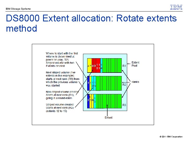 IBM Storage Systems DS 8000 Extent allocation: Rotate extents method © 2011 IBM Corporation