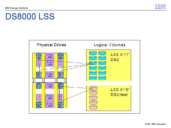 IBM Storage Systems DS 8000 LSS © 2011 IBM Corporation 