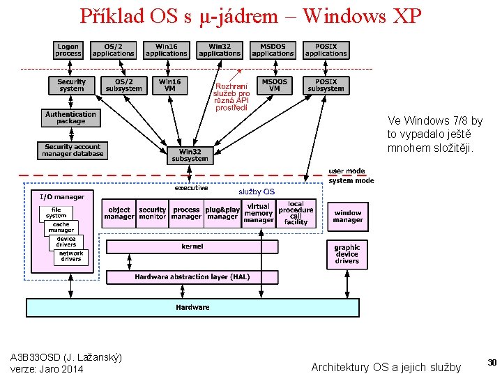 Příklad OS s μ-jádrem – Windows XP Ve Windows 7/8 by to vypadalo ještě