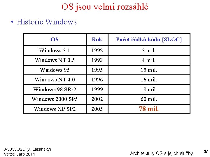 OS jsou velmi rozsáhlé • Historie Windows OS Rok Počet řádků kódu [SLOC] Windows