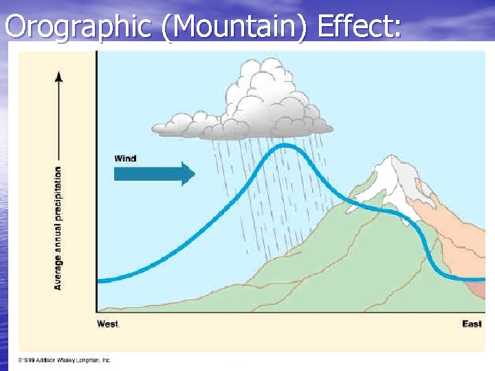 Orographic (Mountain) Effect: 