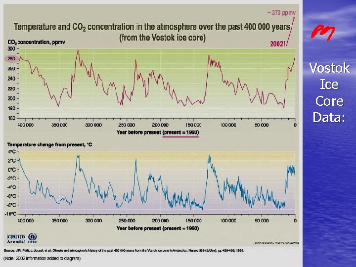 Vostok Ice Core Data: 