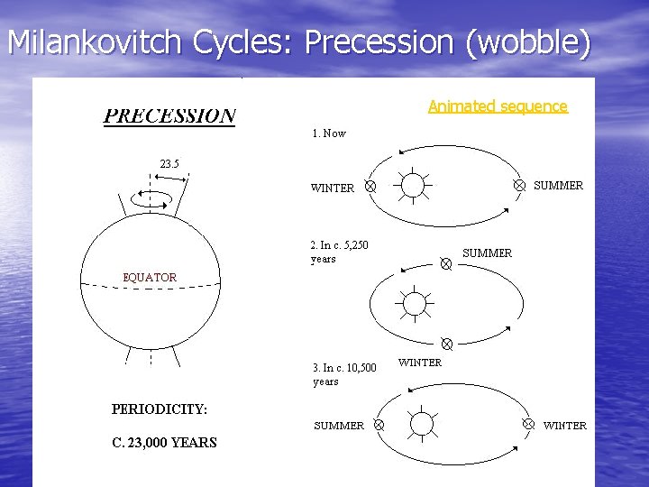 Milankovitch Cycles: Precession (wobble) Animated sequence 