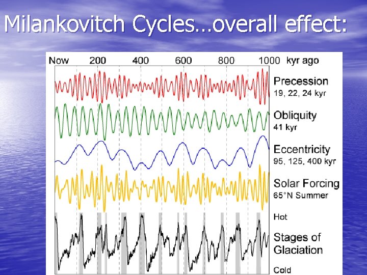 Milankovitch Cycles…overall effect: 