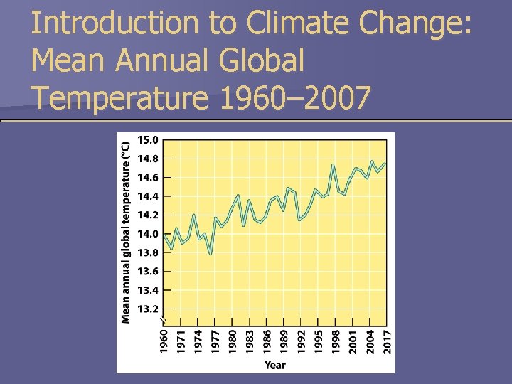 Introduction to Climate Change: Mean Annual Global Temperature 1960– 2007 