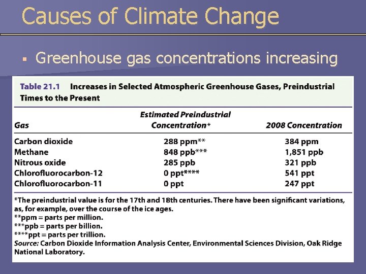 Causes of Climate Change § Greenhouse gas concentrations increasing 