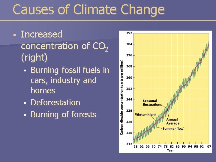 Causes of Climate Change § Increased concentration of CO 2 (right) § § §