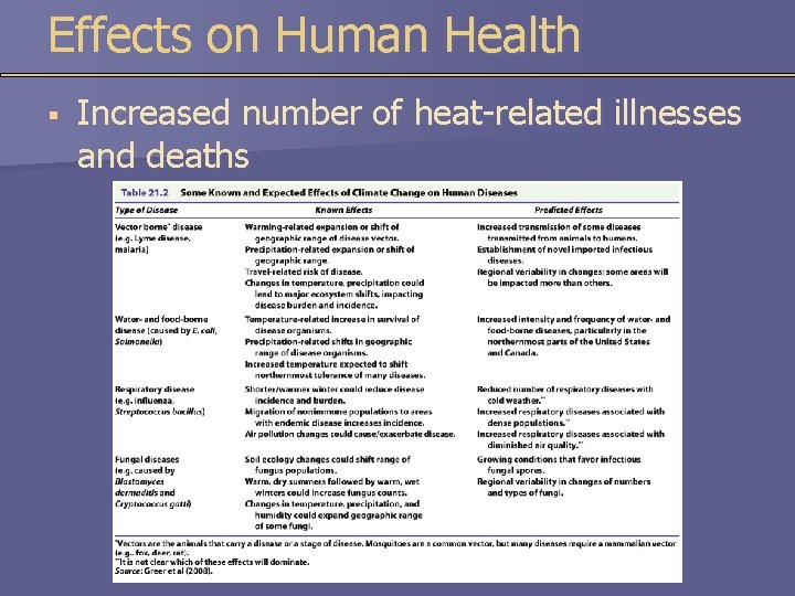 Effects on Human Health § Increased number of heat-related illnesses and deaths 