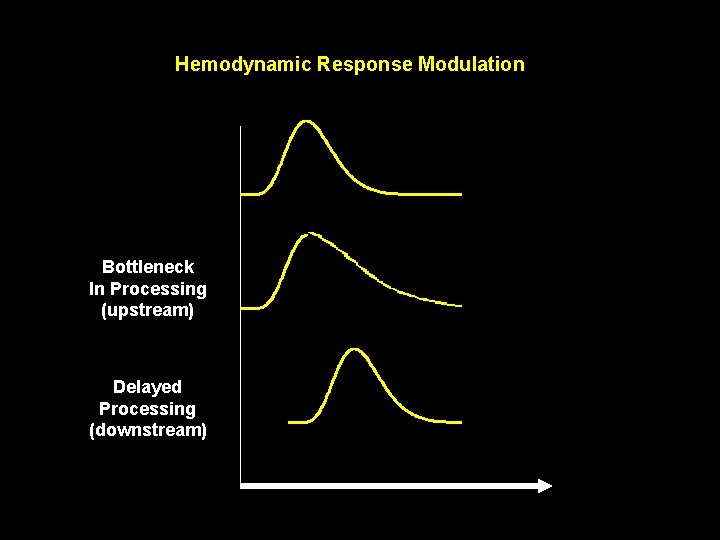 Hemodynamic Response Modulation Bottleneck In Processing (upstream) Delayed Processing (downstream) Hemodynamic Response Modulation Bottleneck In Processing (upstream) Delayed Processing (downstream)