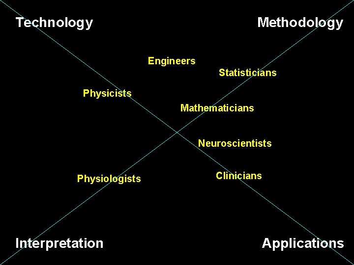 Technology Methodology Engineers Statisticians Physicists Mathematicians Neuroscientists Physiologists Interpretation Clinicians Applications Technology Methodology Engineers Statisticians Physicists Mathematicians Neuroscientists Physiologists Interpretation Clinicians Applications