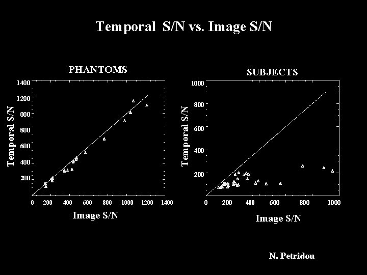 Temporal S/N vs. Image S/N PHANTOMS SUBJECTS 1400 1000 Temporal S/N 1200 1000 800 Temporal S/N vs. Image S/N PHANTOMS SUBJECTS 1400 1000 Temporal S/N 1200 1000 800