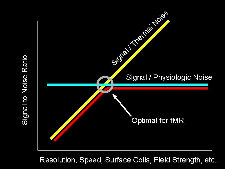 e s i o Signal to Noise Ratio N l a gn rm e e s i o Signal to Noise Ratio N l a gn rm e