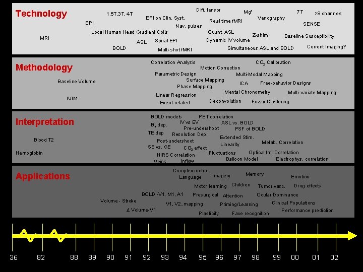 Technology 1. 5 T, 3 T, 4 T EPI Diff. tensor EPI on Clin. Technology 1. 5 T, 3 T, 4 T EPI Diff. tensor EPI on Clin.