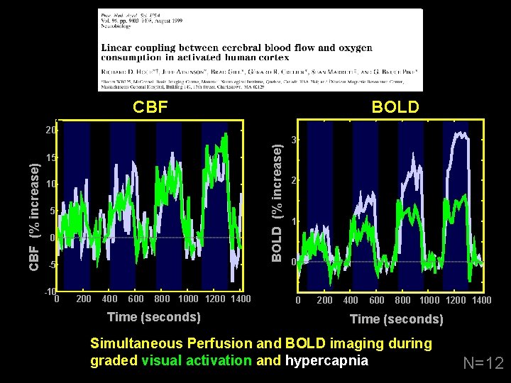 CBF BOLD (% increase) 20 CBF (% increase) 15 10 5 0 -5 -10 CBF BOLD (% increase) 20 CBF (% increase) 15 10 5 0 -5 -10