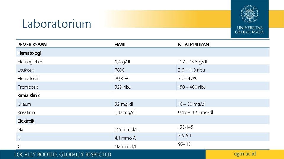 Laboratorium PEMERIKSAAN HASIL NILAI RUJUKAN Hemoglobin 9, 4 g/dl 11. 7 – 15. 5