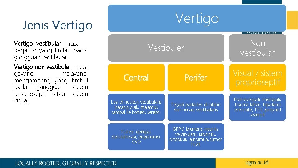 Vertigo Jenis Vertigo vestibular ‐ rasa berputar yang timbul pada gangguan vestibular. Vertigo non
