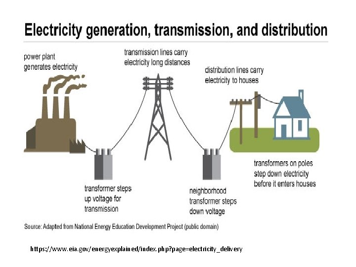 https: //www. eia. gov/energyexplained/index. php? page=electricity_delivery 