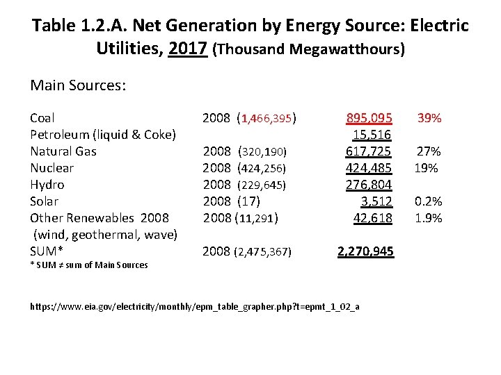 Table 1. 2. A. Net Generation by Energy Source: Electric Utilities, 2017 (Thousand Megawatthours)