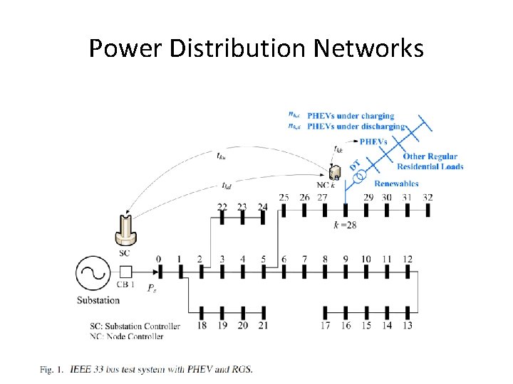 Power Distribution Networks 