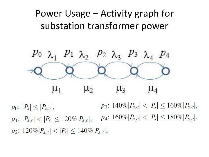 Power Usage – Activity graph for substation transformer power 