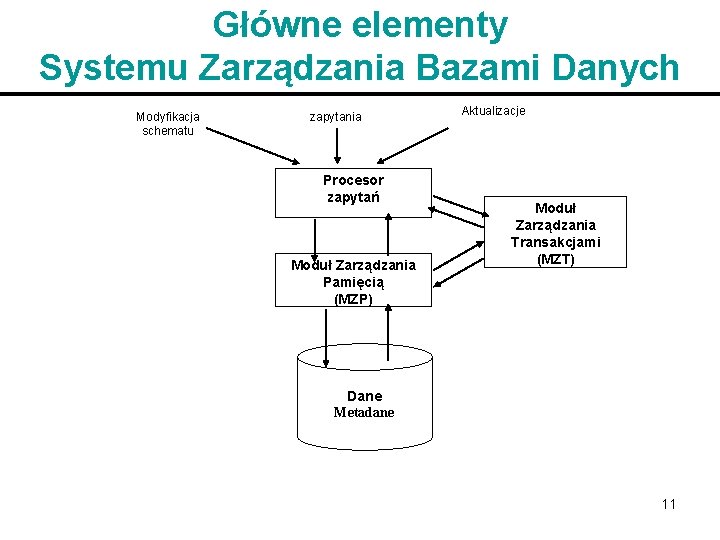 Główne elementy Systemu Zarządzania Bazami Danych Modyfikacja schematu zapytania Procesor zapytań Moduł Zarządzania Pamięcią